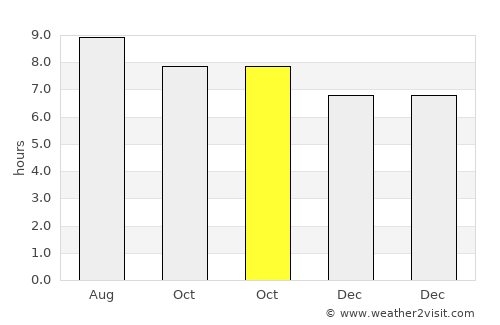 Gainesville average rain in October