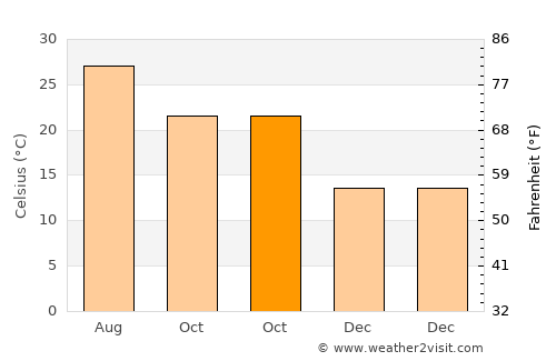 Gainesville average temperature in October