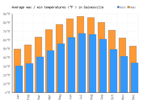 Gainesville average minimum / maximum temperatures (Fahrenheit)