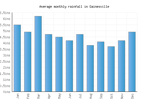 Gainesville monthly rainfall chart (inches)