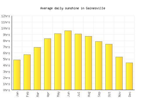 Gainesville average daily sunshine chart