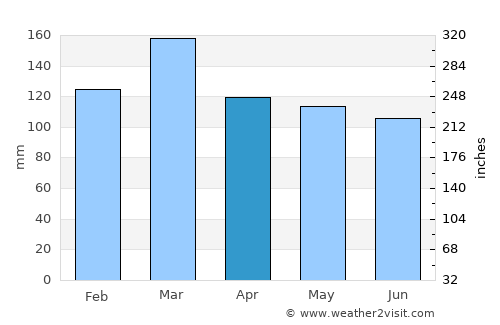Gainesville average rain in April