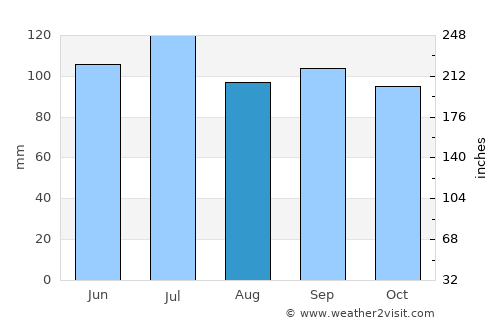 Gainesville average rain in August