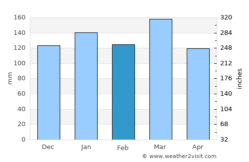 Gainesville average rain in February