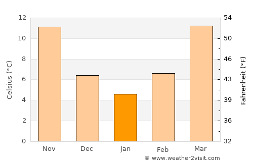 Gainesville average temperature in January