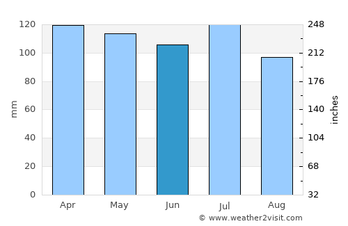 Gainesville average rain in June