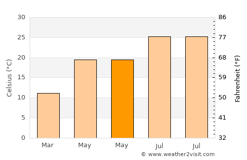 Gainesville average temperature in May