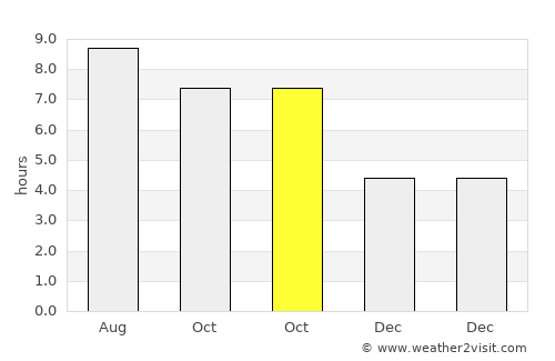 Gainesville average rain in October