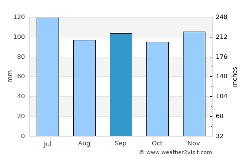 Gainesville average rain in September