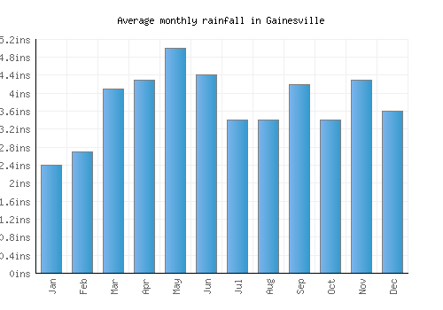 Gainesville monthly rainfall chart (inches)