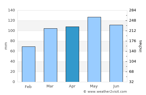 Gainesville average rain in April
