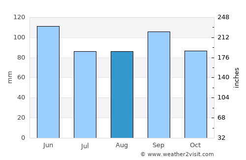 Gainesville average rain in August