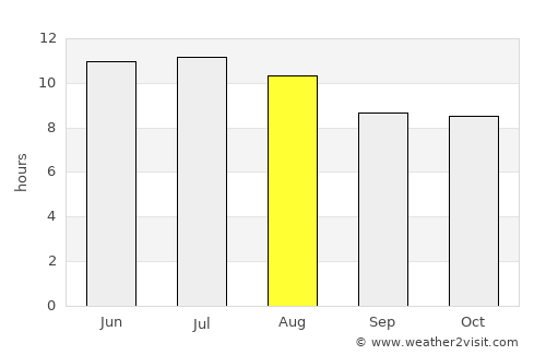 Gainesville average rain in August