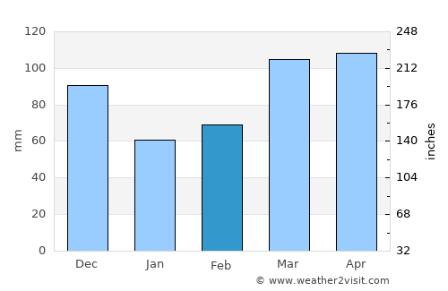 Gainesville average rain in February