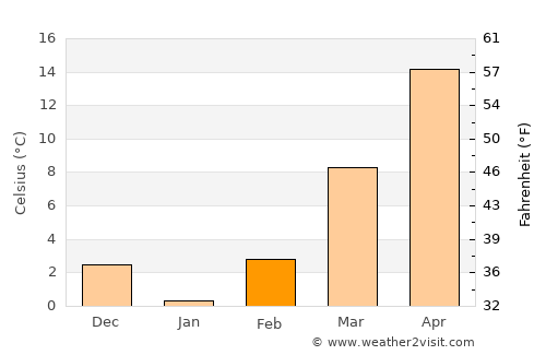 Gainesville average temperature in February