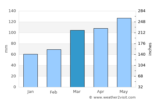 Gainesville average rain in March