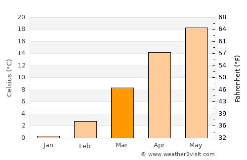 Gainesville average temperature in March