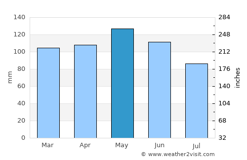 Gainesville average rain in May