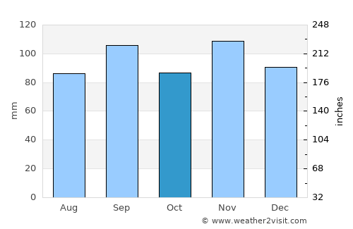 Gainesville average rain in October