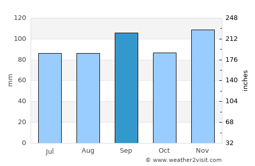 Gainesville average rain in September