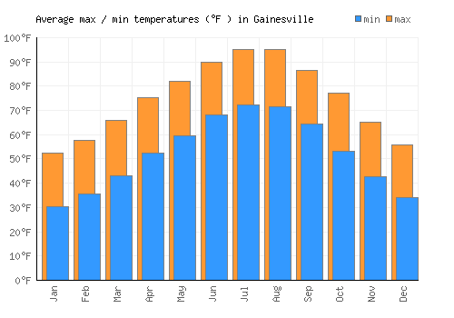 Gainesville average minimum / maximum temperatures (Fahrenheit)
