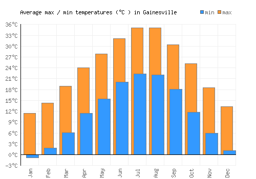 Gainesville average minimum / maximum temperatures (Celsius)
