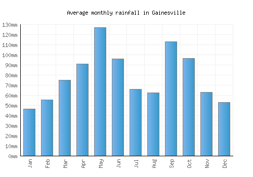 Gainesville monthly rainfall chart (mm)