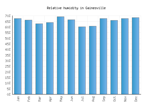 Gainesville relative humidity averages
