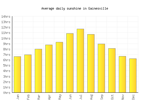 Gainesville average daily sunshine chart