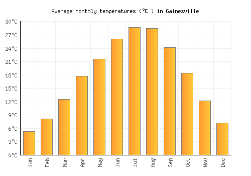 Gainesville average temperature chart (Celsius)