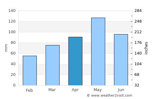 Gainesville average rain in April
