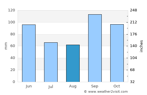 Gainesville average rain in August