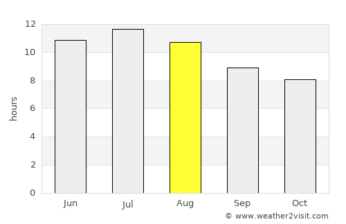 Gainesville average rain in August