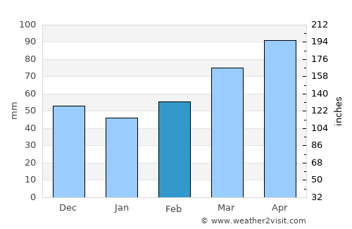 Gainesville average rain in February