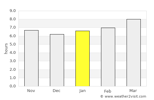 Gainesville average rain in January