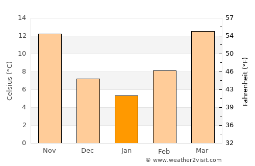 Gainesville average temperature in January