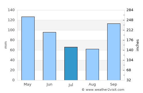 Gainesville average rain in July