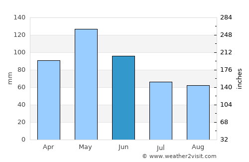 Gainesville average rain in June