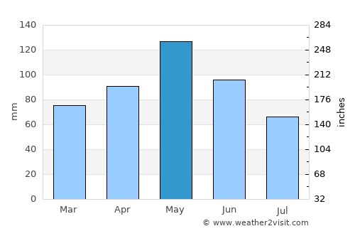 Gainesville average rain in May