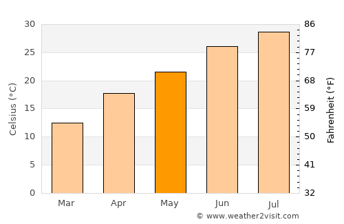 Gainesville average temperature in May