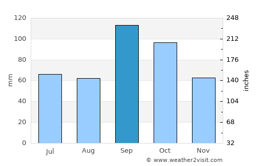 Gainesville average rain in September