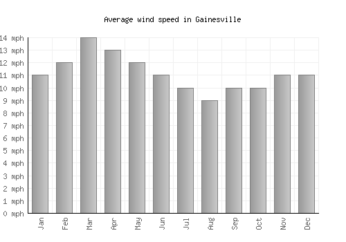 Gainesville average winspeed by month (mph)
