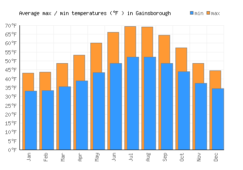 Gainsborough average minimum / maximum temperatures (Fahrenheit)