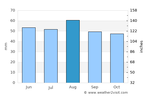 Gainsborough average rain in August