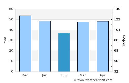 Gainsborough average rain in February