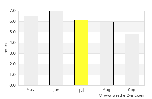 Gainsborough average rain in July