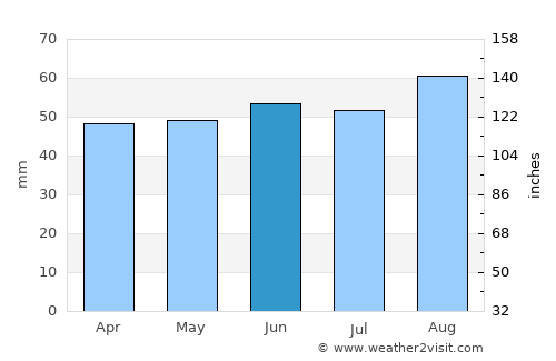 Gainsborough average rain in June