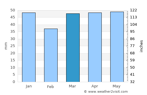 Gainsborough average rain in March