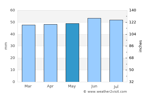 Gainsborough average rain in May