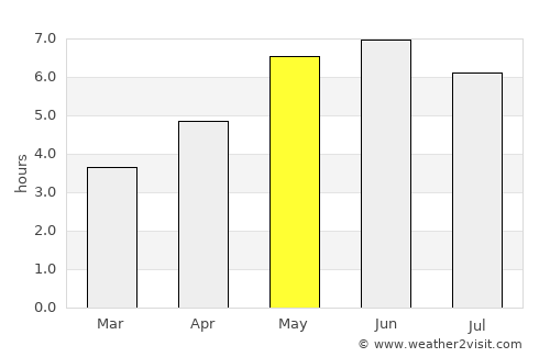 Gainsborough average rain in May